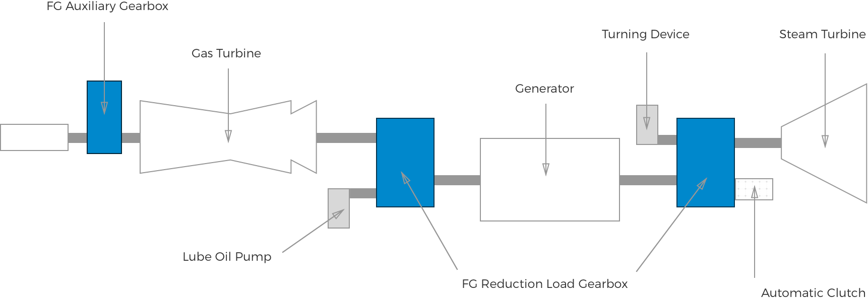 Train - Power Generation